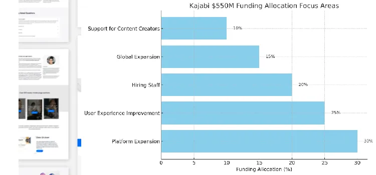 Kajabi's $550M funding